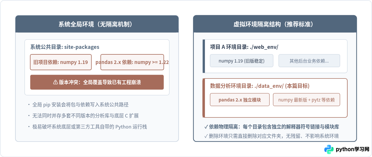 怎么在Python虚拟环境中隔离安装pandas模块