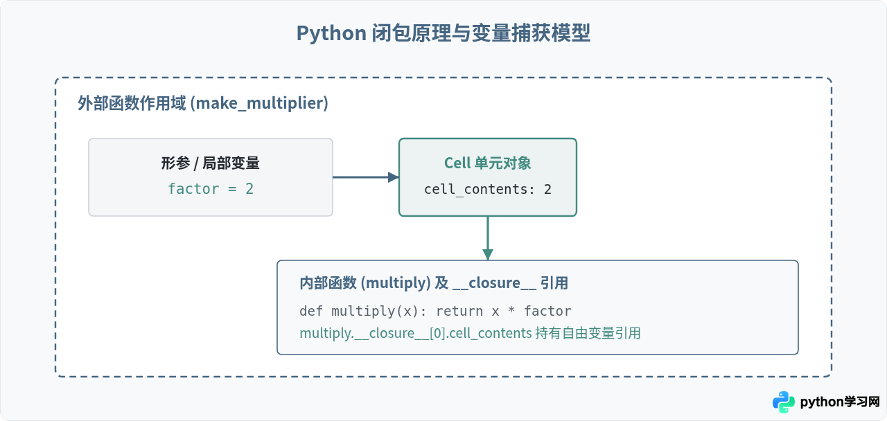 Python装饰器是什么：从闭包原理到语法糖的执行流程