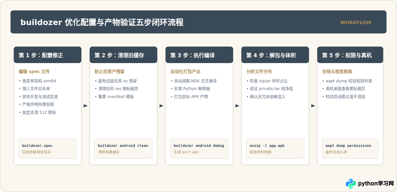 怎么配置buildozer.spec优化Python APK体积、权限与图标