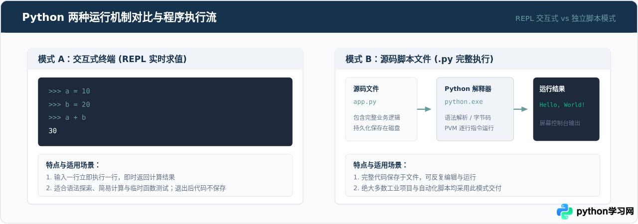 零基础Python学习路线：从环境安装到写出第一个程序