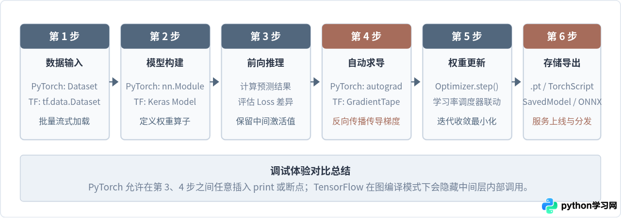 Python人工智能开发用什么框架？TensorFlow与PyTorch解析