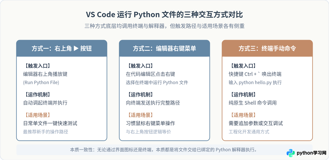VS Code 安装 Python 扩展后怎么运行第一个脚本