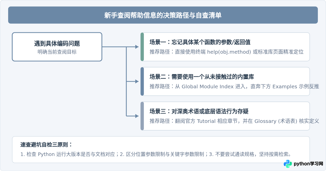 Python官方文档太难懂？新手怎么正确查阅帮助信息