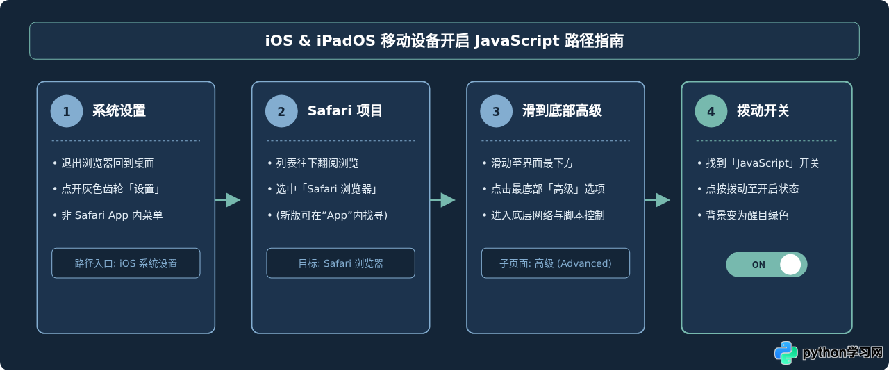 Safari浏览器怎么开启JavaScript支持