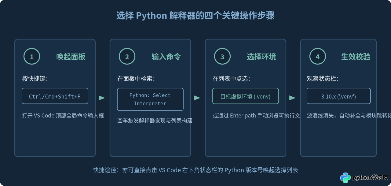 VS Code 怎么选择 Python 解释器以识别第三方库
