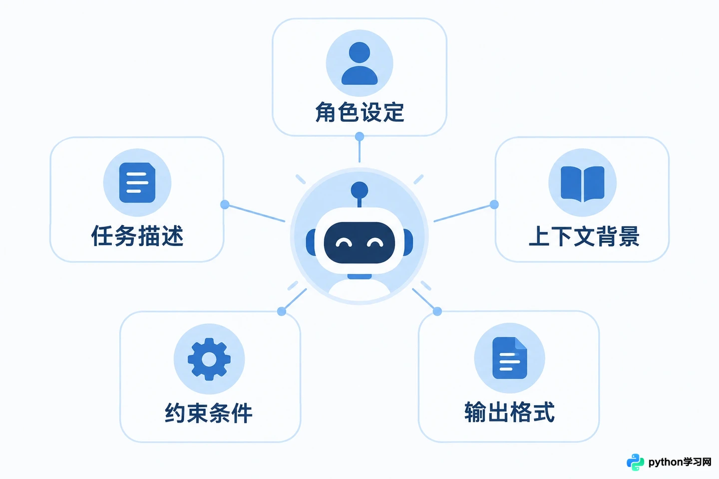 零基础怎么转型AI提示词工程师？推荐学习路线与实战练习方法