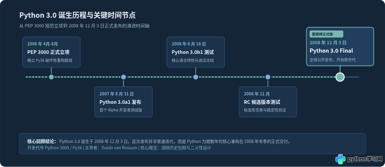 Python 3.0 是哪一年发布的？具体发布日期回顾
