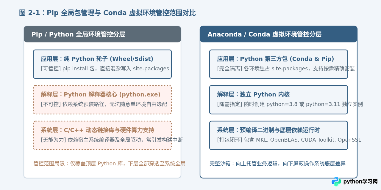 怎么理解Anaconda虚拟环境与Python全局环境的区别？