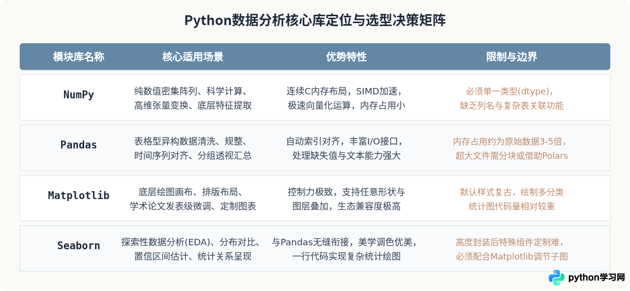 Python数据分析方向学习指南：NumPy、Pandas与可视化实战路径