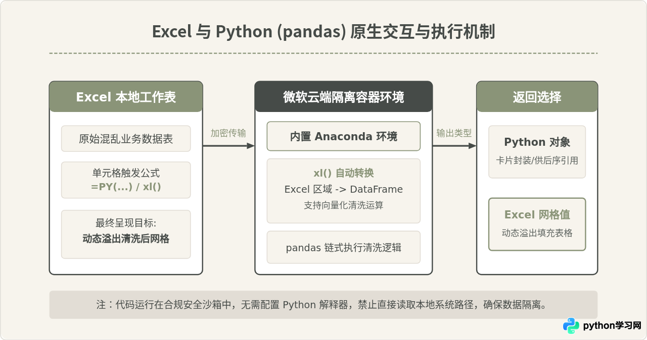 在Excel中直接用Python清洗数据：pandas实战操作指南