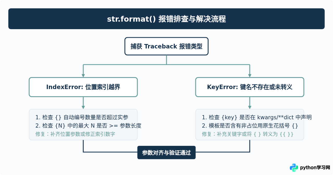 Python str.format()报错IndexError和KeyError怎么解决
