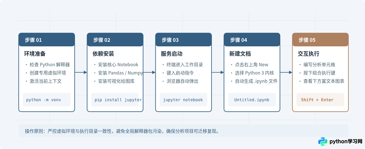 Jupyter Notebook在Python数据分析中的作用及入门建议