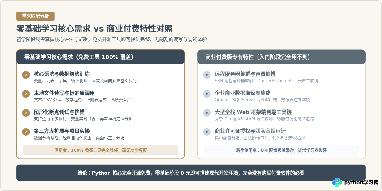 Python零基础入门需要买付费软件吗？免费开发工具推荐
