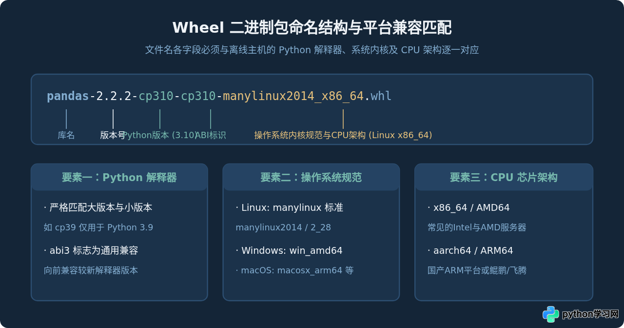 离线环境下怎么手动安装pandas库