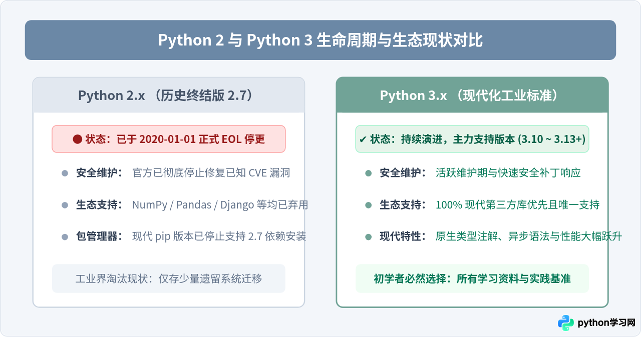 Python 2已停更，初学者为什么必须选择Python 3