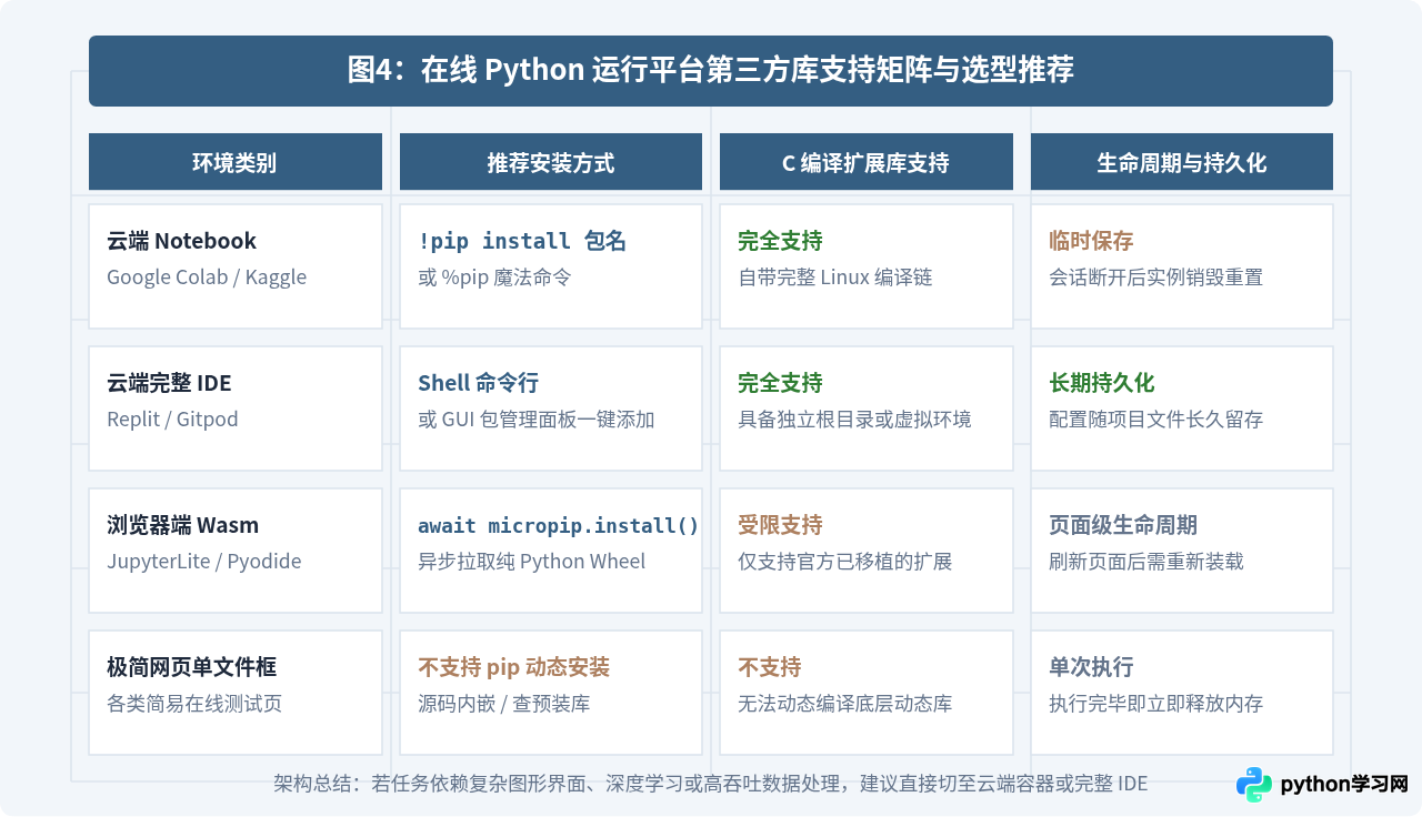 Python在线工具怎么导入第三方库？pip限制与解决