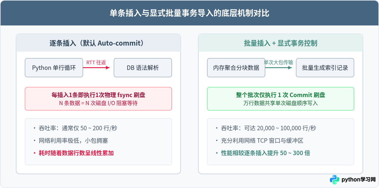 Python导入SQL数据速度慢？批量插入与事务优化技巧
