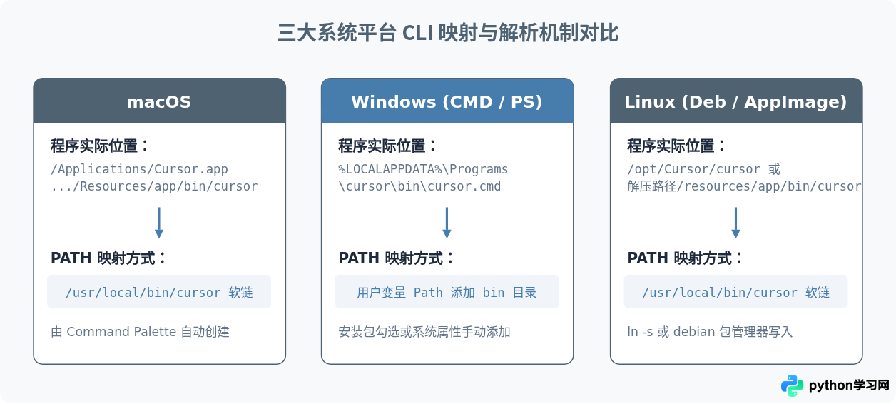 Cursor CLI安装与配置：Windows/macOS/Linux环境搭建指南