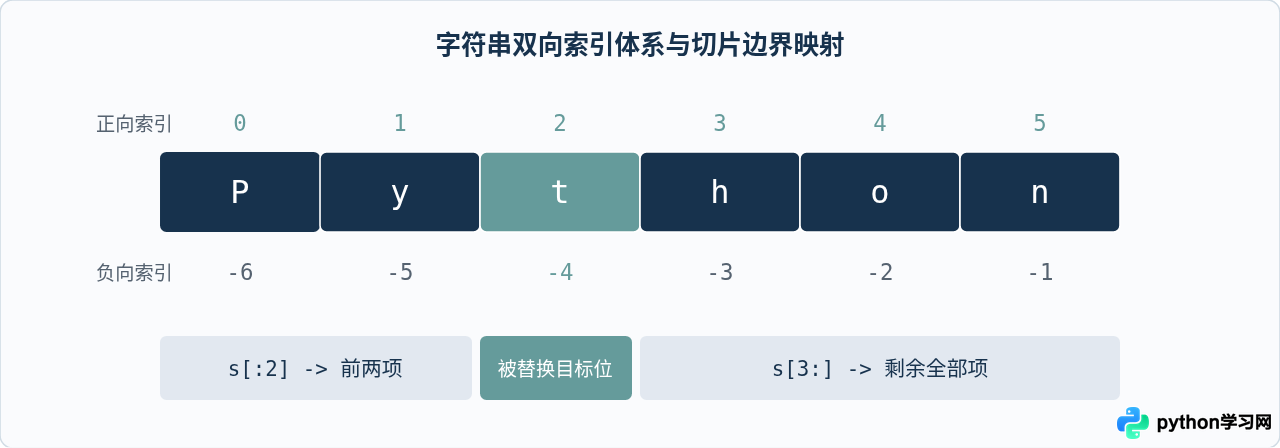 Python使用切片拼接替换字符串单个字符
