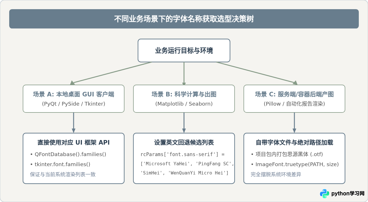 Python在不同操作系统下获取字体名称的差异说明