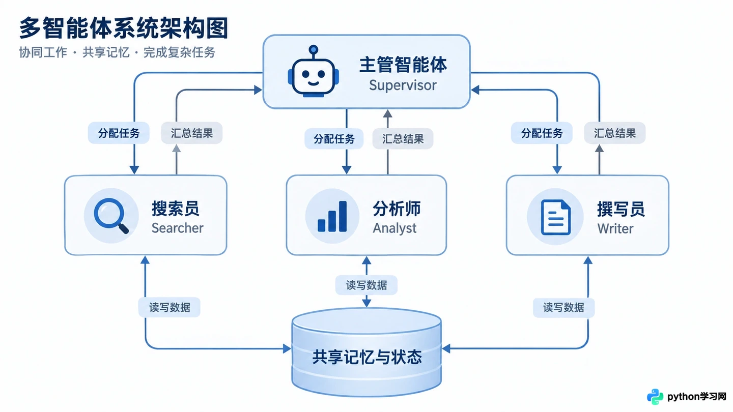 怎么准备AI智能体应用工程师面试：高频真题与系统设计解析