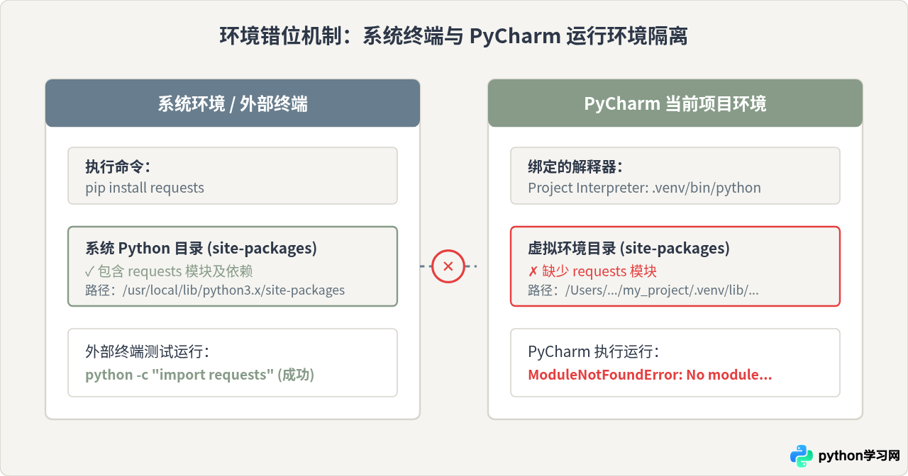 PyCharm找不到模块？可能是选错了Python解释器
