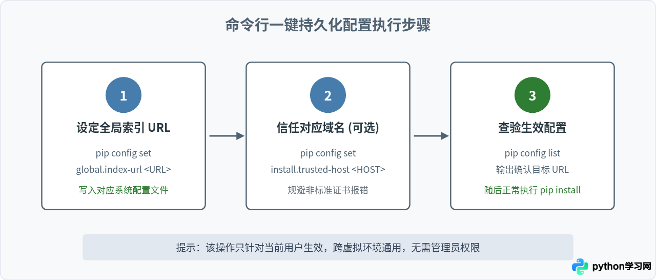 Python pip国内镜像源地址大全：清华、阿里、腾讯等常用URL