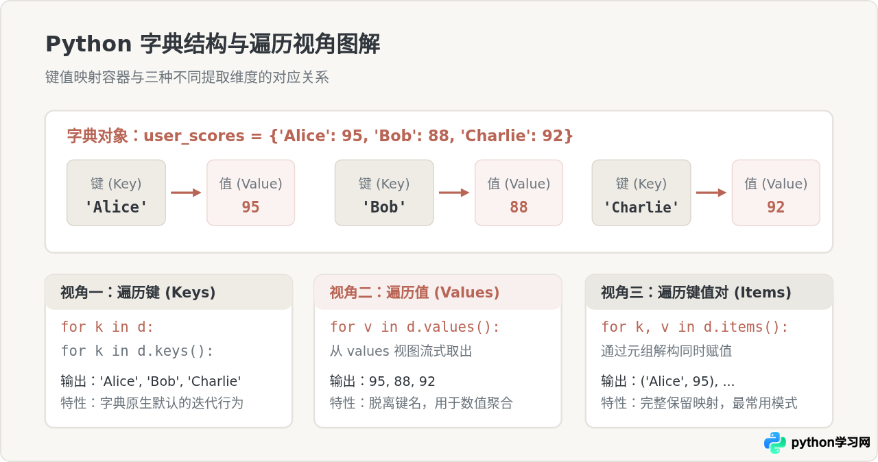 Python遍历字典是什么意思：获取键、值与键值对的基础概念