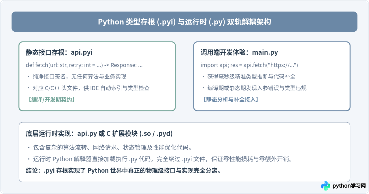 Python怎么写类似头文件的接口？__init__.py与模块导出详解