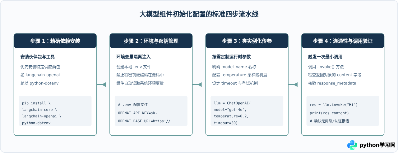 Python LangChain框架中大模型组件的初始化配置指南