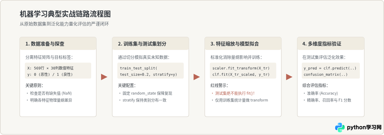 Python机器学习新手入门：环境搭建与Scikit-learn实战指南