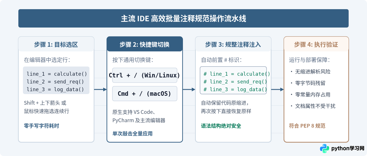 Python三引号是多行注释吗？本质与风险解析