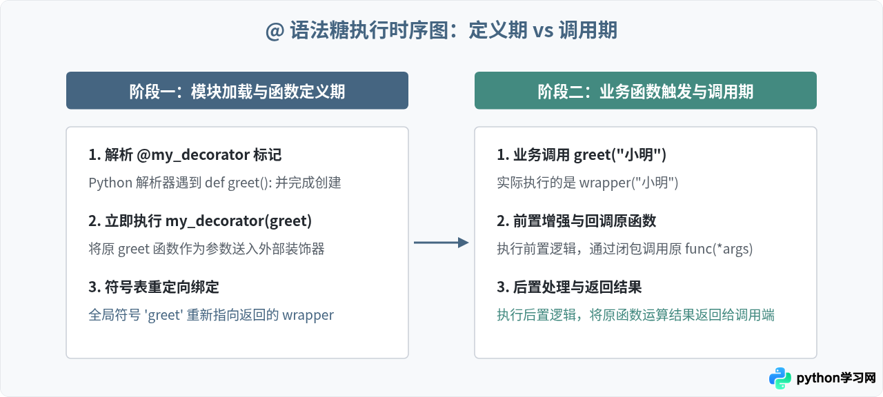 Python装饰器是什么：从闭包原理到语法糖的执行流程