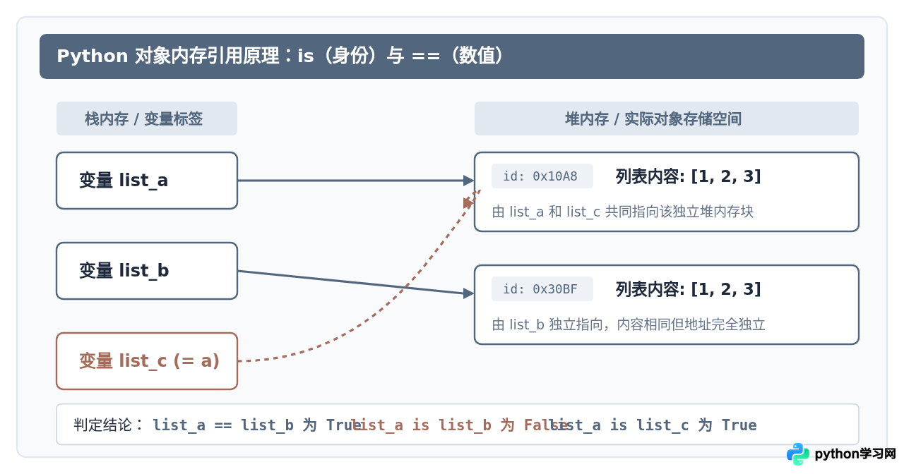 Python中is与==、/与//有什么区别？易混淆运算符对比解析