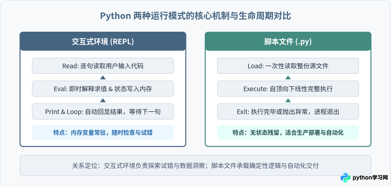 Python交互式环境与脚本文件的区别及代码转换方法