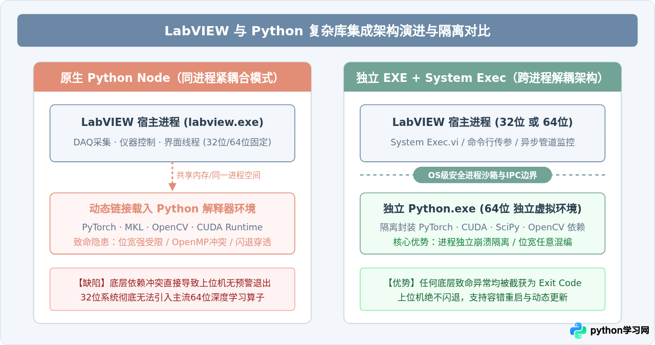 LabVIEW调用包含复杂第三方库的Python可执行文件注意事项
