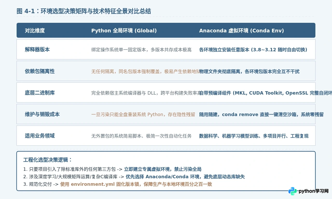 怎么理解Anaconda虚拟环境与Python全局环境的区别？