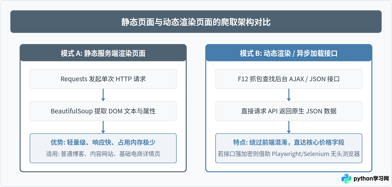 怎么利用Python爬虫自动抓取资讯并跟踪商品价格