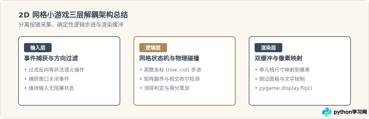 Python小游戏开发源码：贪吃蛇与俄罗斯方块代码实现