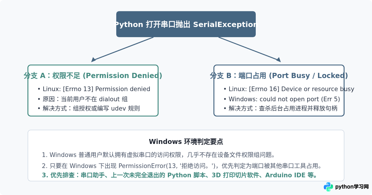 Python串口被占用或权限不足怎么解决