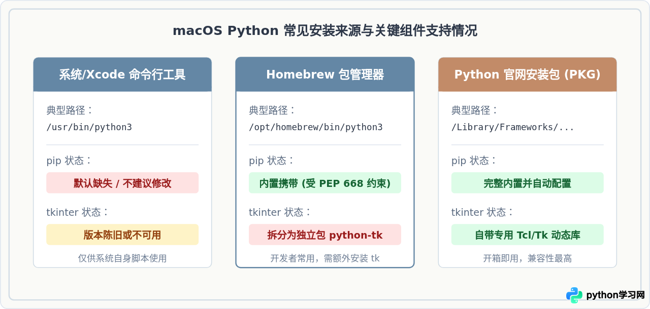 macOS下Python安装pip并解决tkinter缺失问题的方法