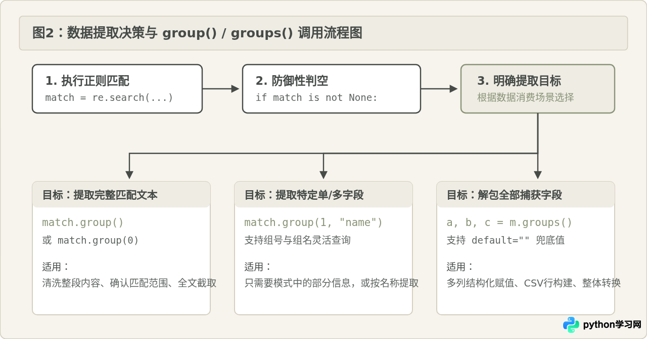 Python正则表达式group()与groups()的区别及用法
