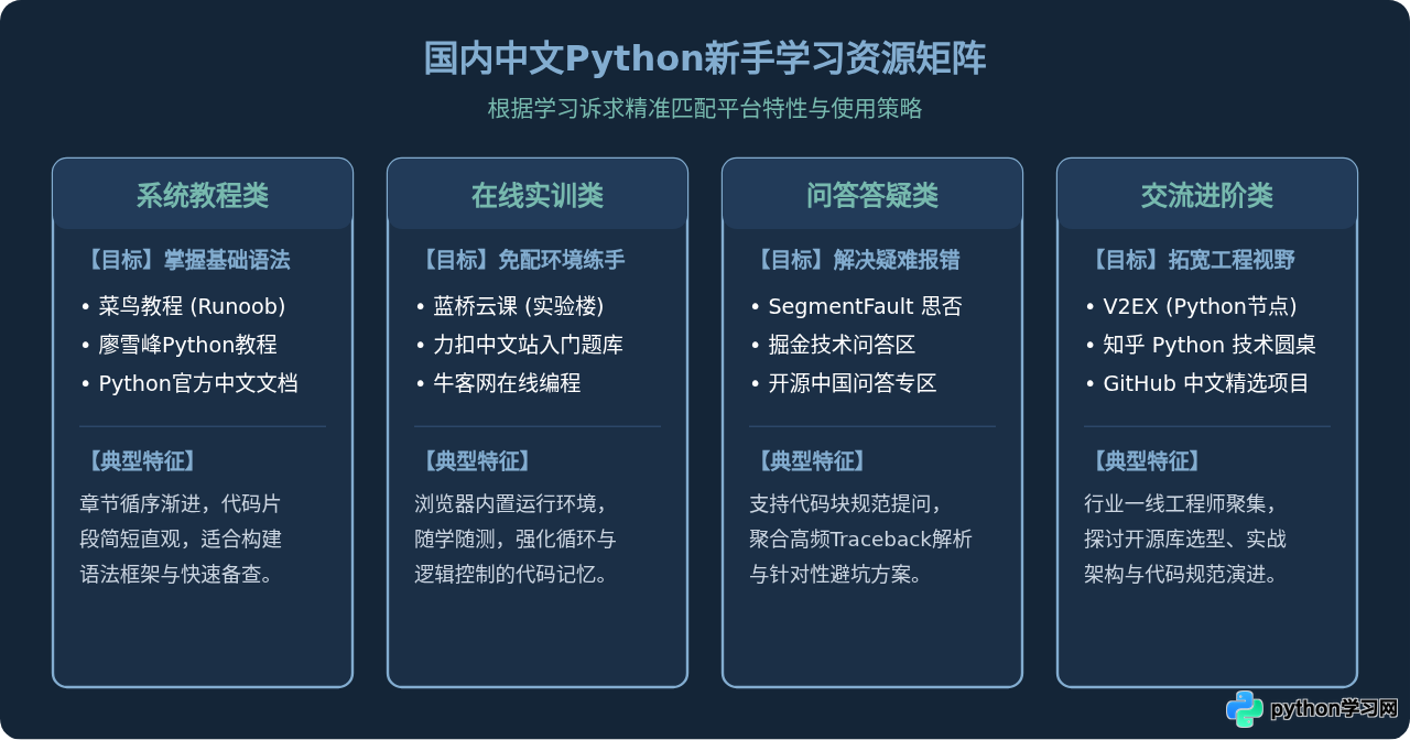 国内优质的中文Python新手学习社区与网站推荐