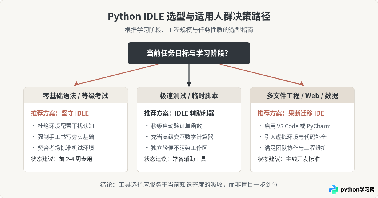 Python IDLE好用吗？官方自带编辑器适合什么人