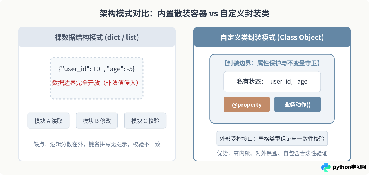 Python自定义数据结构 vs 内置类型：何时需要手写类实现