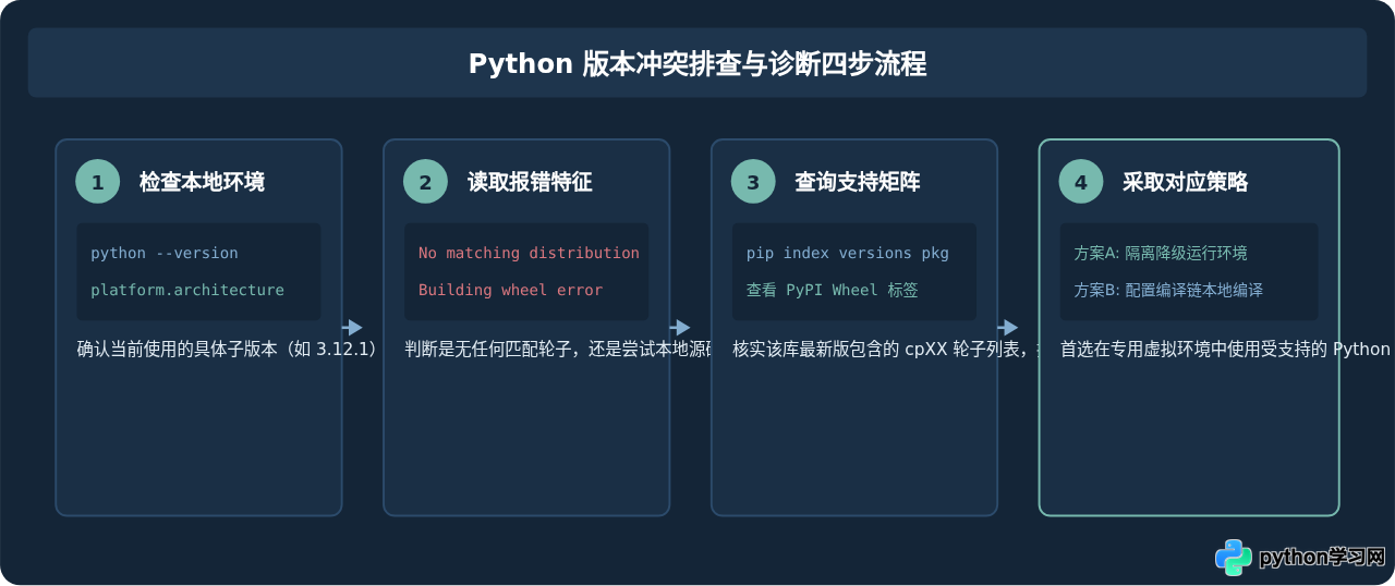 Python版本不兼容导致库安装失败怎么办