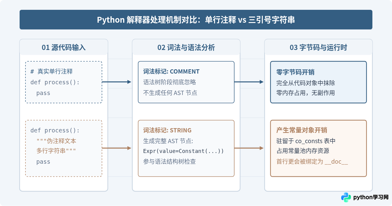 Python三引号是多行注释吗？本质与风险解析