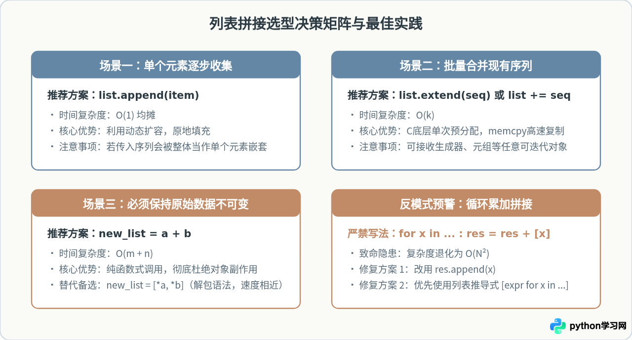 Python中append、extend和+运算符拼接列表的性能对比