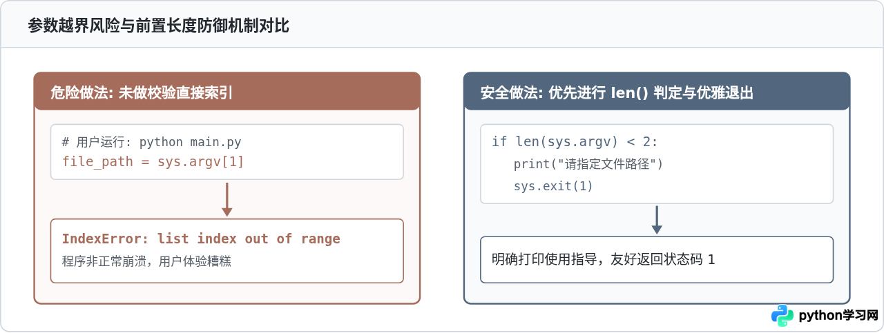 Python脚本怎么接收命令行参数：sys.argv基础用法与示例