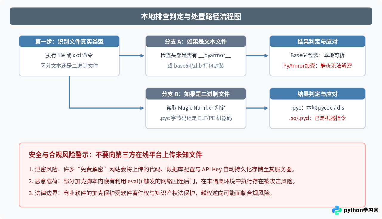 为什么在线工具无法解密我的Python文件